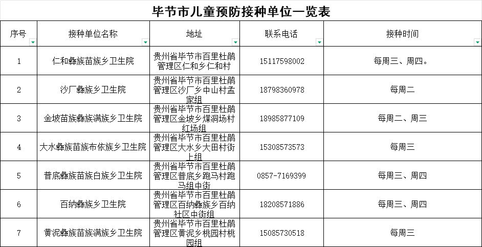 百里杜鹃管理区儿童预防接种单位一览表