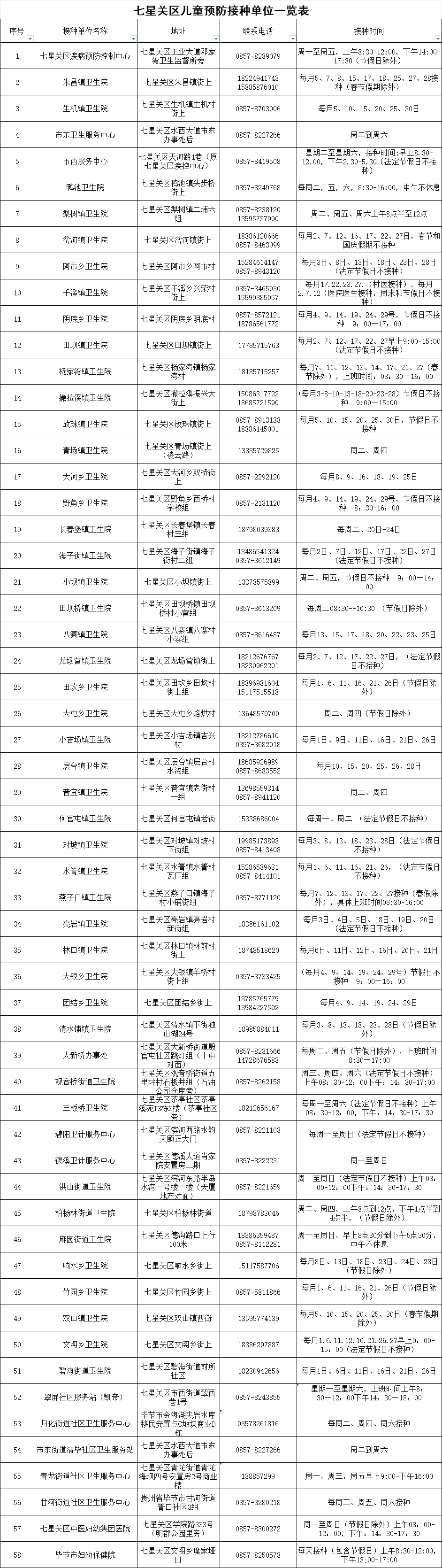 七星关区儿童预防接种单位一览表
