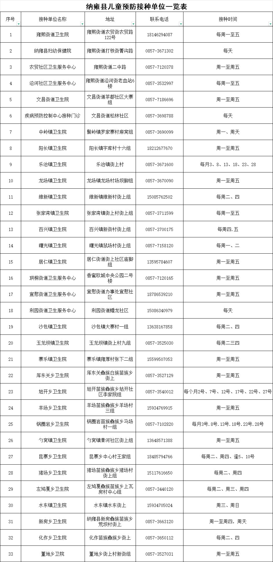 纳雍县儿童预防接种单位一览表